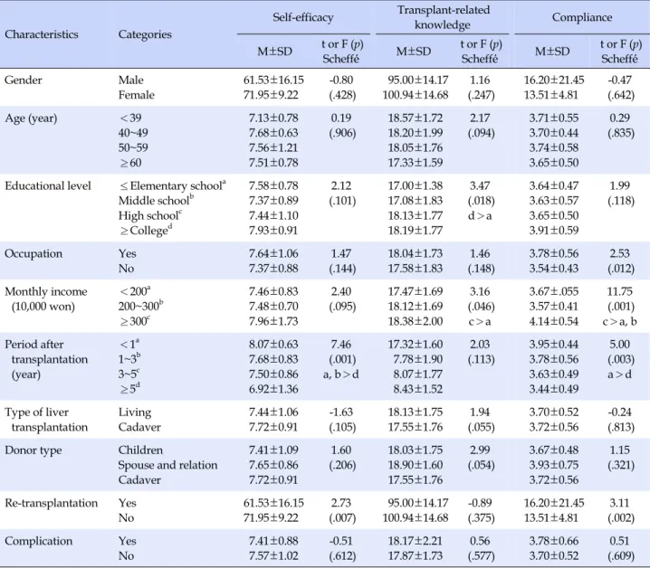 Table 3. Differences of Self-efficacy, Transplant-related Knowledge and Compliance according to the Demographic and Clinical 