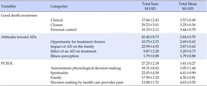 Table 1. Good Death Awareness, Attitudes toward ADs, PCEOL (N=161)