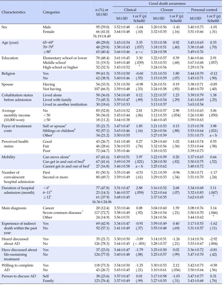Table 2. Characteristics of the Subject and Good Death Awareness (N=161)