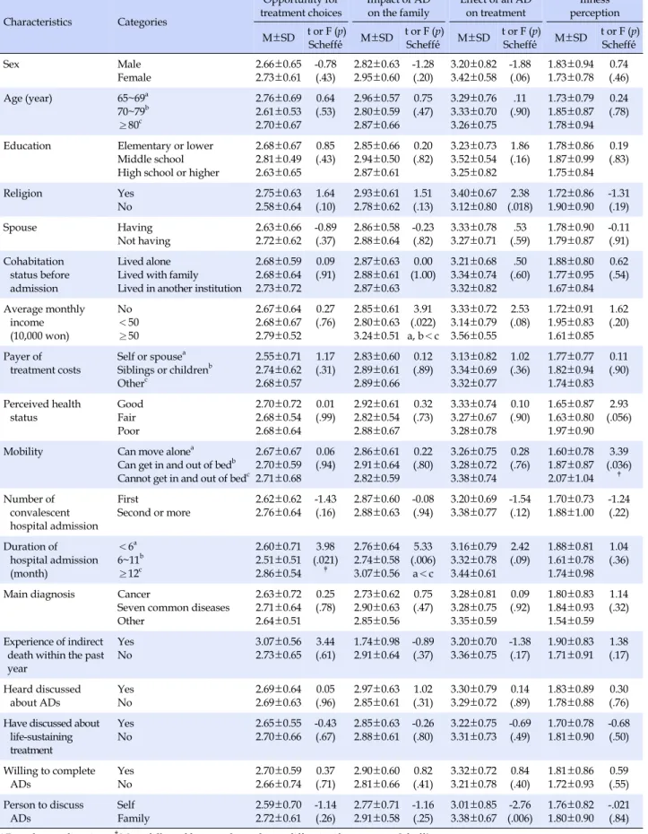 Table 3. Attitudes toward Advance Directive (N=161) Characteristics Categories Opportunity for treatment choices Impact of AD on the family Effect of an AD on treatment Illness  perception M±SD  t or F (p) Scheffé́ M±SD  t or F (p)Scheffé́ M±SD  t or F (