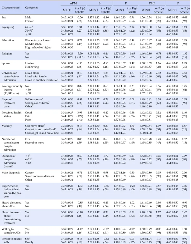 Table 4. The Preference for Care near End of Life (N=161)