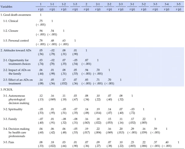 Table 5. Correlationship within Good Death Awareness, Attitudes toward ADs, PCEOL  (N=161)