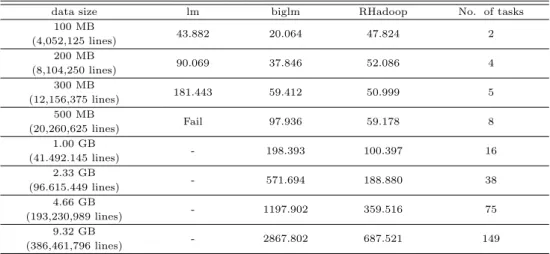 Table 4.9 Comparisons of three packages with simulated data in terms of computational time in seconds