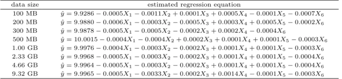 Table 4.6 Comparison of pseudo-distributed and fully-distributed clusters with simulated data in terms of computational time in seconds