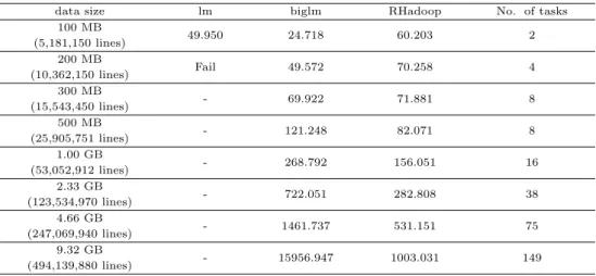 Table 4.8는 실제 데이터에서 데이터 크기에 따라 lm 함수, biglm 패키지 그리고 RHadoop의 처 리속도를 나타내고 있다. 이 표에 의하면, lm 함수는 메모리 부족으로 200 MB에서 연산이 불가능하 였고 biglm 패키지와 RHadoop 비교에서는 300 MB까지는 biglm 패키지가 빠른 처리 속도를 보이나 500 MB부터 데이터 크기가 클수록 RHadoop는 완만한 속도 감소를 보인 반면 biglm 패키지는 현저 하게 처리속도가 줄어