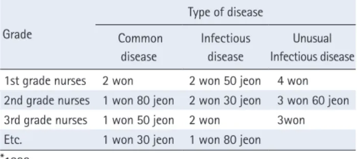 Table 1. Regulation of the Nurses Association in Japan [8]*