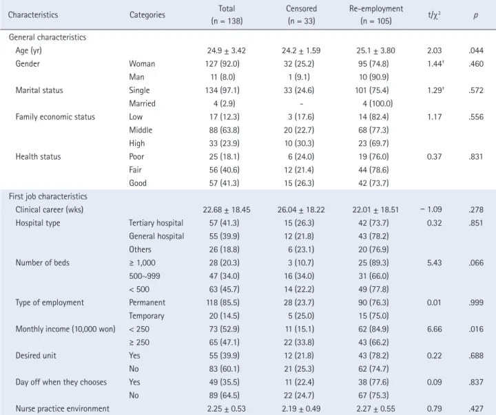 Table 1.  General and First Job Characteristics of Participants  ( N  = 138)