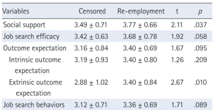 Table 3.  Differences in Re-Employment according to Social Support, Job  Search Efficacy, Outcome Expectation, and Job Search Behaviors