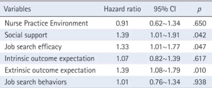 Table 4.  Factors Affecting Re-Employment  ( N  = 138)