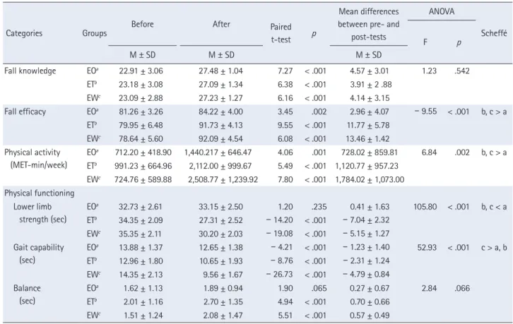 Table 4.  Effects of Fall Prevention Intervention on Fall Knowledge, Fall Self-Efficacy, Physical Activity, and Physical Functioning  ( N  = 67) 