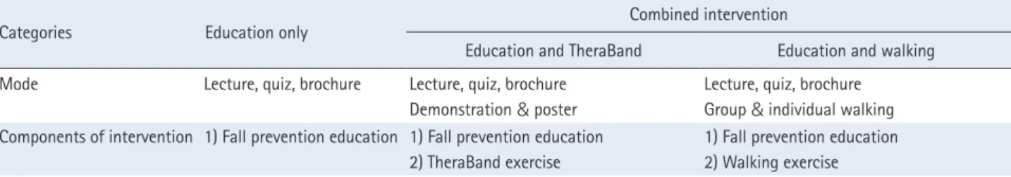 Table 1.  Fall Prevention Education, TheraBand, and Walking Intervention 