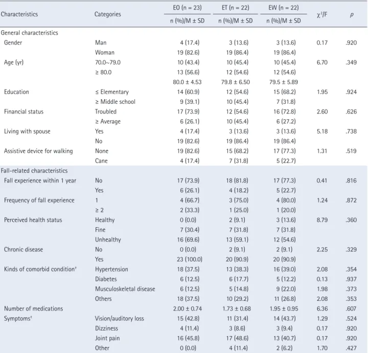 Table 2.  General and Fall-Related Characteristics of the Participants and Homogeneity Test  ( N  = 67)