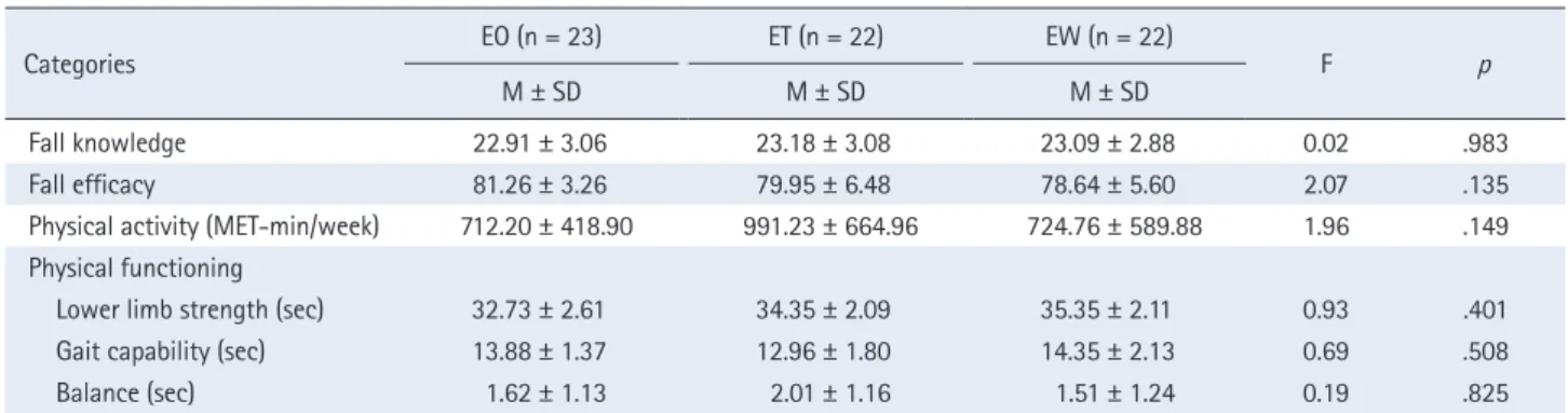 Table 3.  Levels of Dependent Variables at Pretest and Homogeneity Tests   ( N  = 67)