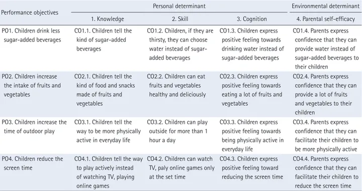 Table 1.  Matrix of Change Objectives of Program to Promote Obesity Prevention Behaviors