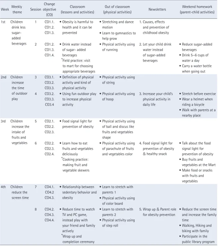 Table 2.  Contents of Program to Promote Obesity Prevention Behaviors 