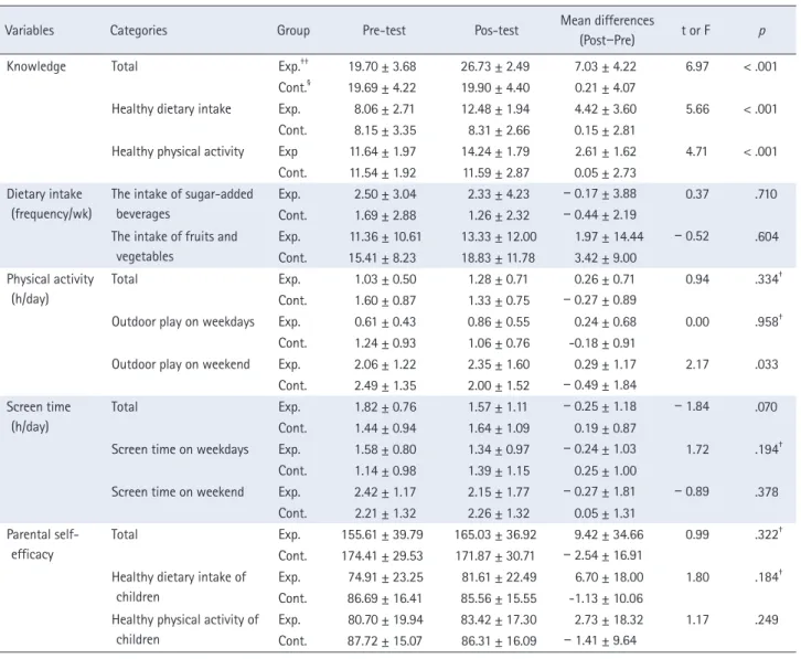 Table 4.  Comparison of Dependent Variables between the Two Groups   ( N = 72)
