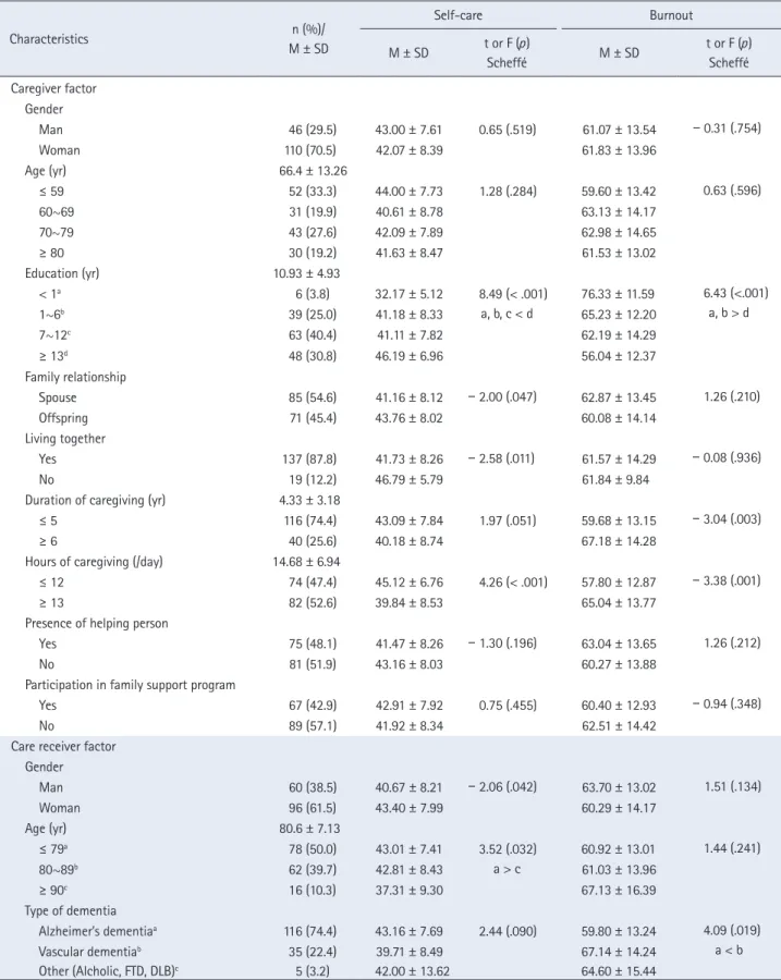Table 1.  Mean Differences in Main Variables according to Caregiver Factors and Care receiver Factors   ( N  = 156) Characteristics n (%)/  M ± SD Self-care Burnout M ± SD t or F ( p ) Scheffé  M ± SD t or F ( p )Scheffé  Caregiver factor     Gender       
