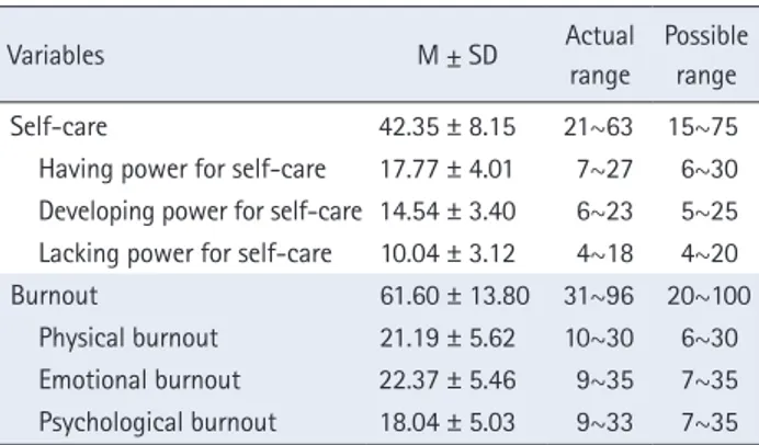 Table 2.  Level of Self-care and Burnout                                 ( N  = 156)