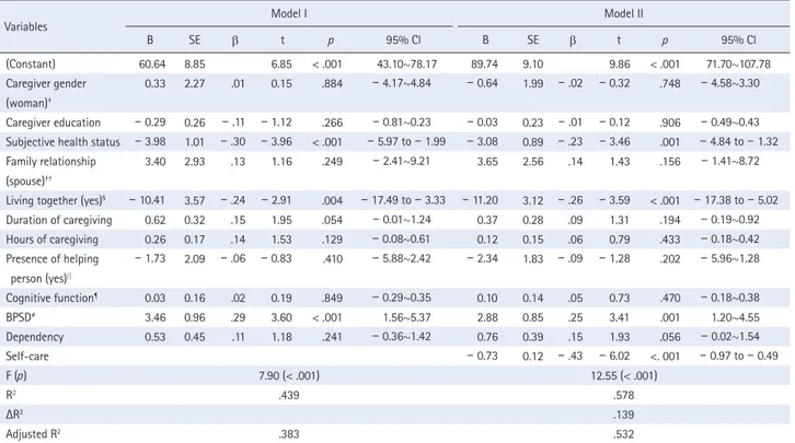 Table 4.  Hierarchical Multiple Regression Analysis on Self-care and Burnout   ( N  = 156)