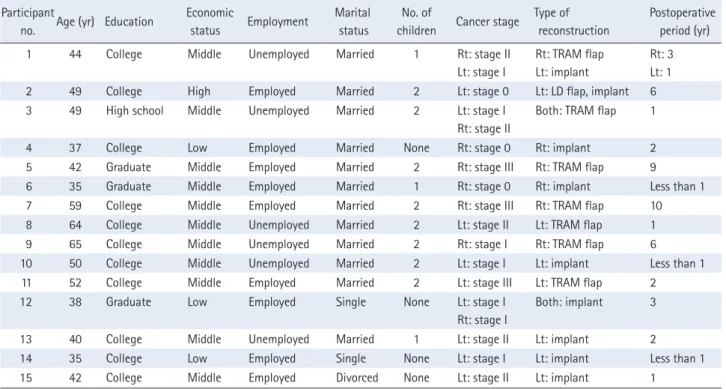 Table 1.  Demographic and Disease-Related Characteristics of the Participants