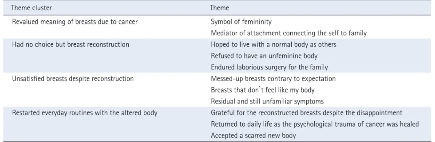 Table 2.  Theme Clusters and Themes on the Lived Experience of Body Alteration and Body Image with Regard to Immediate Breast Reconstruction  among Women with Breast Cancer