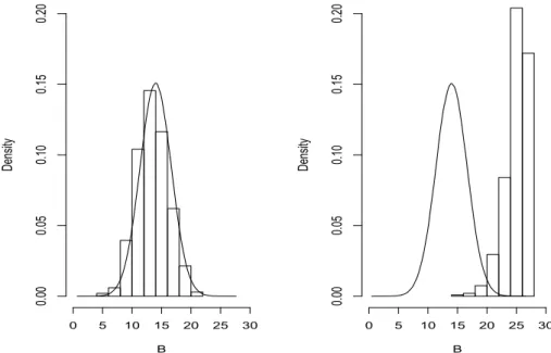 Figure 3.1 Distribution of B : ρ = 1 (left), ρ = 1.5 (right)