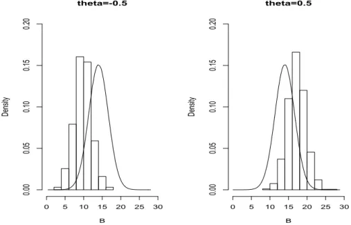 Figure 3.2 Distribution of B under ρ = 1 : θ = −0.5 (left), θ = 0.5 (right)