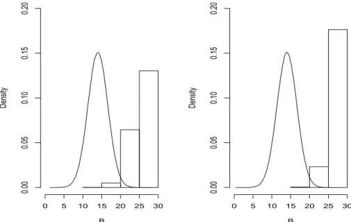 Figure 3.3 Distribution of B under ρ = 1.5 : θ = −0.5 (left), θ = 0.5 (right)