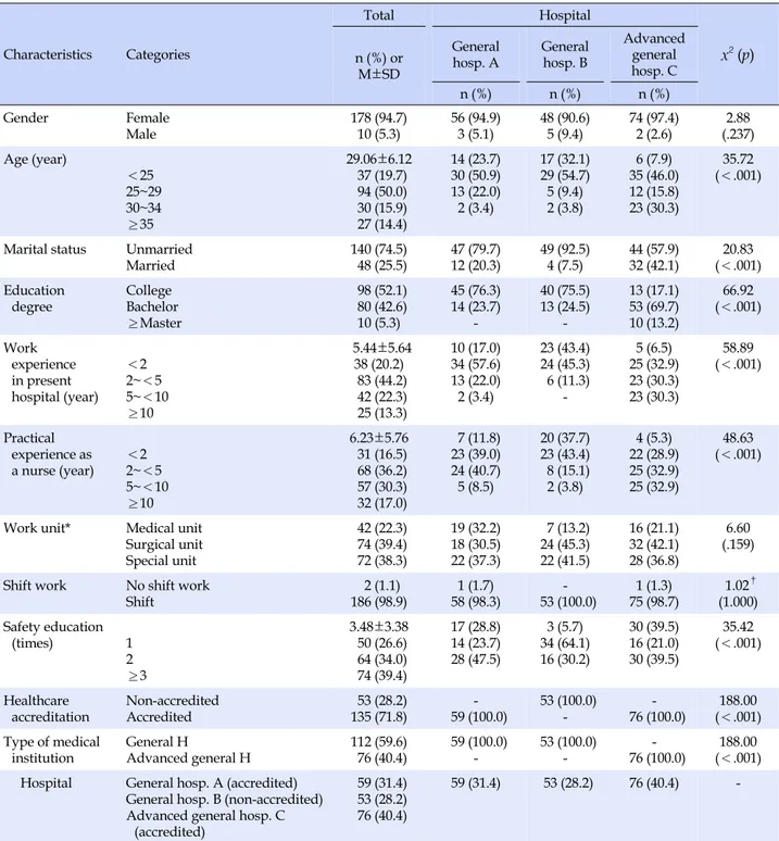 Table 1. General Characteristics of Participants (N=188) Characteristics Categories Total Hospital x 2 (p) n (%)  or  M±SD General 