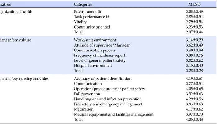Table 2. Perception of Organizational Health, Patient Safety Culture, Patient Safety Nursing Activities (N=188)