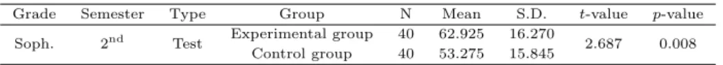 Table 3.7 Results of 2014 on the major comprehension test of the sophomore