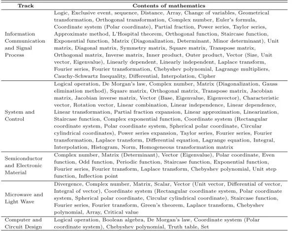 Table 2.1 Contents of mathematics in H/W major tracks