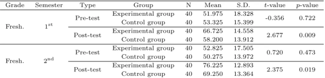 Table 3.1 Test results of 2014 on the academic achievement of university mathematics
