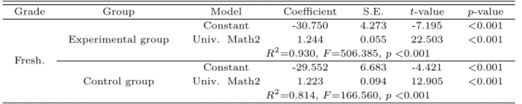 Table 3.4 Regression analysis results of the freshman academic achievement on the post-tests