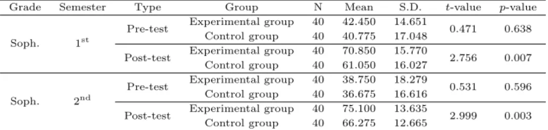 Table 3.5 Test results of 2014 on the academic achievement of engineering mathematics