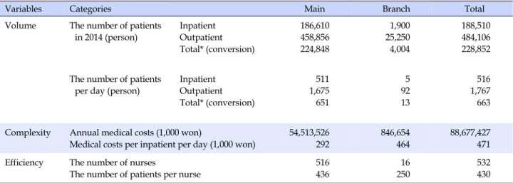 Table 1. Hospital Management Index