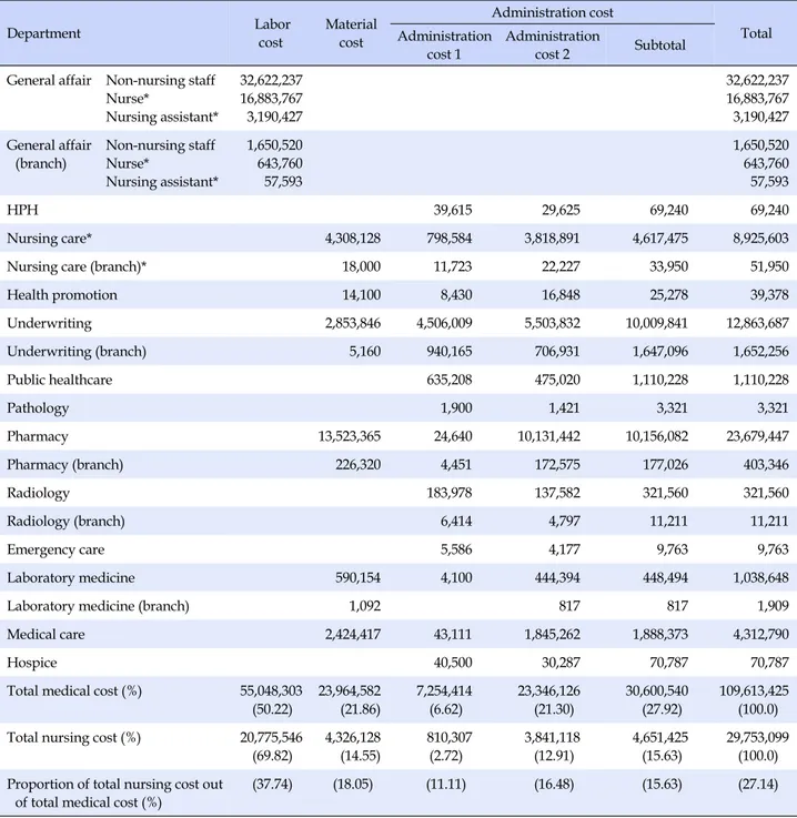 Table 3. The Comparison of Total Medical Cost and Nursing Cost Depending on the Cost Reflecting Administration Cost 2 (Unit: 1,000 won) Department  Labor  cost Material cost