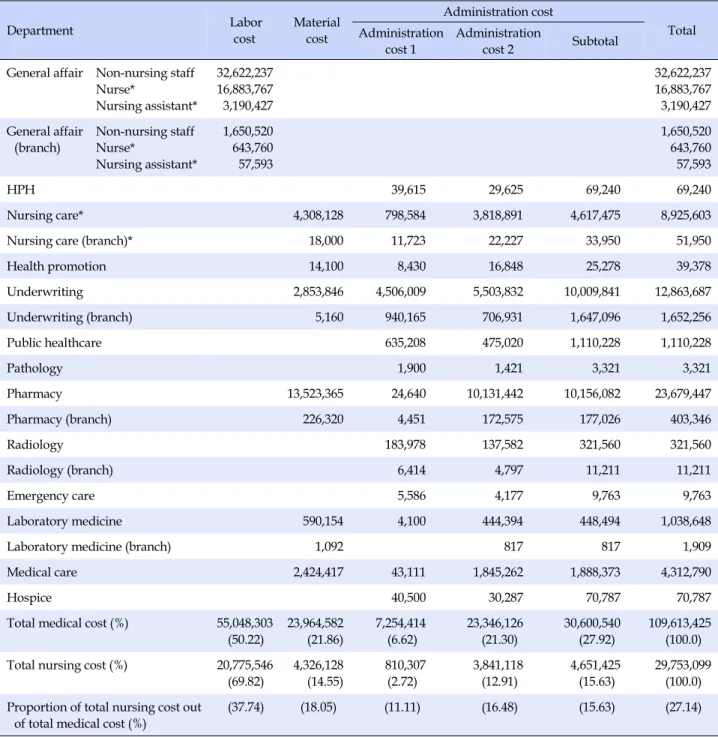 Table 3. The Comparison of Total Medical Cost and Nursing Cost Depending on the Cost Reflecting Administration Cost 2 (Unit: 1,000 won) Department  Labor  cost Material cost