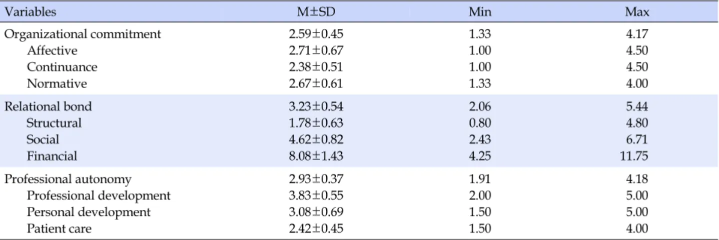 Table 2. Descriptive Statistics of Research Variables (N=166)