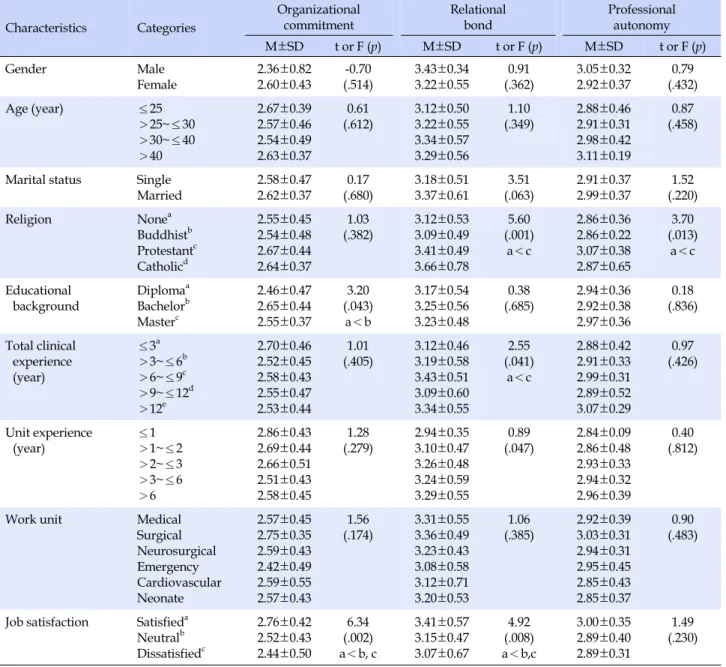 Table 3. Differences of Study Variables by Participants' General Characteristics (N=166)