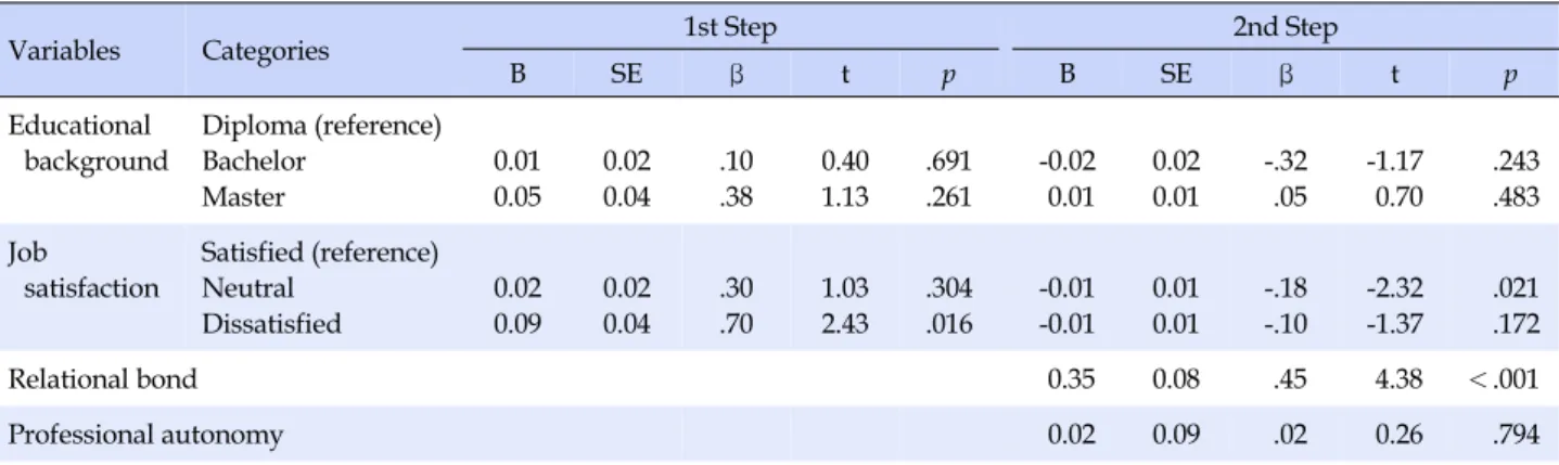 Table 5. Multiple Regression Analysis for Predictors of Organizational Commitment