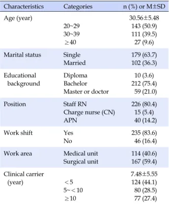 Table 1. General Characteristics of Participants (N=281) Characteristics Categories n (%)  or  M±SD Age (year) 20~29 30~39 ≥40 30.56±5.48143 (50.9)111 (39.5)27 (9.6)