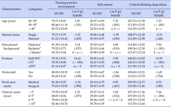 Table 3. Differences in Nursing Practice Environment, Self-esteem and Critical-thinking Disposition according to General 