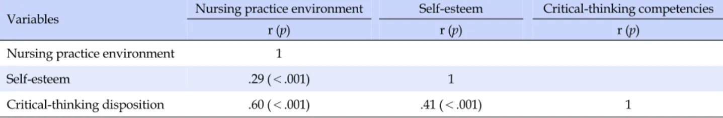 Table 4. Correlations of Nursing Practice Environment, Self-esteem and Critical-thinking Disposition (N=281)