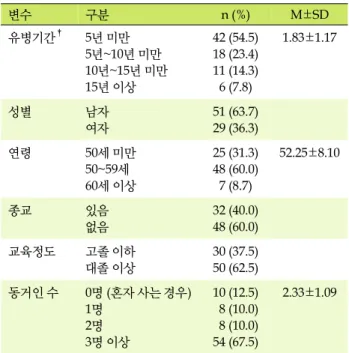 표  1. 대상자의 일반적 특성 (N=80) 변수 구분 n (%) M±SD 유병기간 † 5년 미만 5년~10년 미만 10년~15년 미만 15년 이상 42 (54.5)18 (23.4)11 (14.3)6 (7.8) 1.83±1.17 성별 남자 여자 51 (63.7) 29 (36.3) 연령 50세 미만 50~59세  60세 이상 25 (31.3)48 (60.0)7 (8.7) 52.25±8.10 종교 있음 없음 32 (40.0) 48 (60.0) 교육정도 고졸 