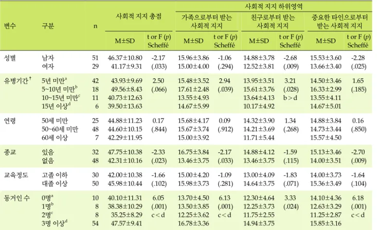 표  3. 대상자의 일반적 특성에 따른 사회적 지지 비교 변수 구분 n 사회적 지지 총점 사회적 지지 하위영역가족으로부터 받는 사회적 지지친구로부터 받는 사회적 지지 중요한 타인으로부터 받는 사회적 지지 M±SD  t or F (p) Scheffé́ M±SD  t or F (p)Scheffé́ M±SD  t or F (p)Scheffé́ M±SD  t or F (p)Scheffé́