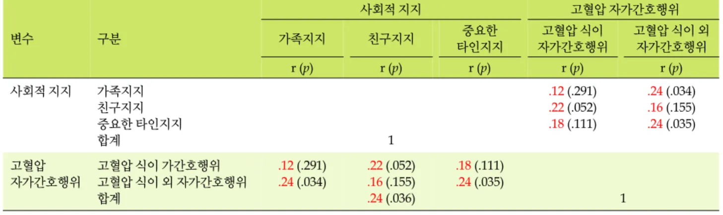 표  5. 사회적 지지와 자가간호행위 간의 상관관계 (N=80) 변수 구분 사회적 지지  고혈압 자가간호행위가족지지친구지지중요한  타인지지 고혈압 식이 자가간호행위 고혈압 식이 외 자가간호행위 r (p) r (p) r (p) r (p) r (p) 사회적 지지 가족지지 친구지지 중요한 타인지지 합계 1 .12 (.291).22(.052).18(.111) .24 (.034).16(.155).24(.035) 고혈압  자가간호행위 고혈압 식이 가간호행위 고혈압 