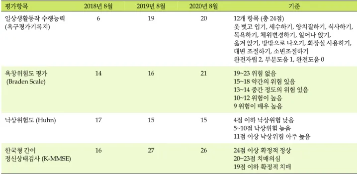 표  1. 시간 경과에 따른 일상생활동작 수행능력과 관련된 기능의 변화 평가항목 2018년 8월 2019년 8월 2020년 8월 기준 일상생활동작 수행능력 (욕구평가기록지) 6 19 20 12개 항목 (총 24점) 옷 벗고 입기, 세수하기, 양치질하기, 식사하기,  목욕하기, 체위변경하기, 일어나 앉기,  옮겨 앉기, 방밖으로 나오기, 화장실 사용하기,  대변 조절하기, 소변조절하기 완전자립 2, 부분도움 1, 완전도움 0 욕창위험도 평가 (Braden 