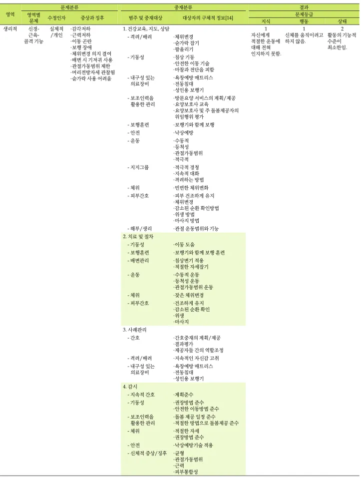 표  2. 방문간호 초기 오마하체계에 따른 대상자 간호문제 진단 영역 문제분류 중재분류 결과 영역별 문제 수정인자 증상과 징후 범주 및 중재대상 대상자의 구체적 정보[14] 문제등급 지식 행동 상태 생리적  신경- 근육-골격 기능 실제적/개인 ․감각저하․근력저하 ․이동 곤란 ․보행 장애 ․체위변경 의지 결여 ․배변 시 기저귀 사용 ․관절가동범위 제한 ․머리전방자세 관찰됨 ․숟가락 사용 어려움 1
