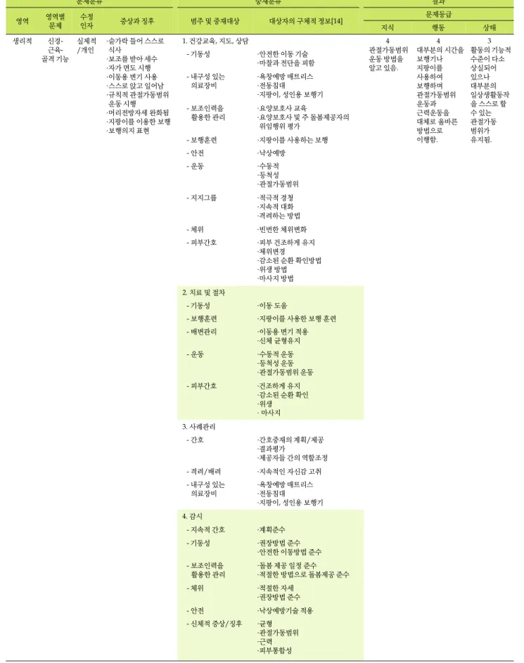 표  3. 현재 오마하체계에 따른 대상자 간호문제 진단 문제분류 중재분류 결과 영역 영역별 문제 수정인자 증상과 징후 범주 및 중재대상 대상자의 구체적 정보[14] 문제등급 지식 행동 상태 생리적  신경- 근육-골격 기능 실제적/개인 ․숟가락 들어 스스로 식사․보조를 받아 세수 ․자가 면도 시행 ․이동용 변기 사용 ․스스로 앉고 일어남 ․규칙적 관절가동범위  운동 시행  ․머리전방자세 완화됨 ․지팡이를 이용한 보행 ․보행의지 표현 1